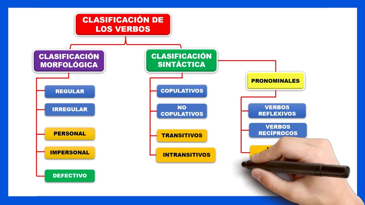 lista de verbos para planificar clases